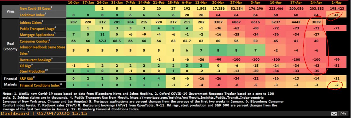 The United States economy has deteriorated at the fastest pace in recent history due to the lockdown.

This dashboard by Bloomberg shows how quickly it weakened. 

Recovery will likely be faster than the EU or Rest of the World, but very complicated.