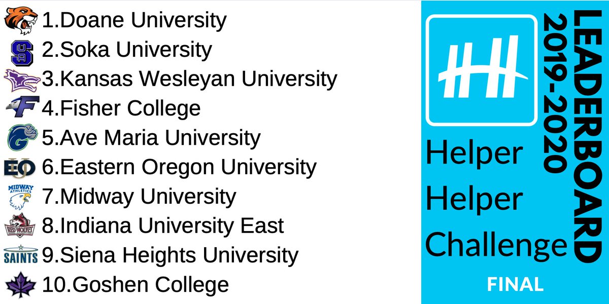 HelperHelperApp's tweet photo. Final Update: @DoaneAthletics has finished as the top team in the @NAIA #HelperHelperChallenge! Great work @DoaneUniversity nothing could stop you from taking that #1 spot.  Impressed by all of the #PlayNAIA teams who found time to help others. 😊
#BeAHelper
@SokaAthletics @goKWU https://t.co/P1iJFgmUpO