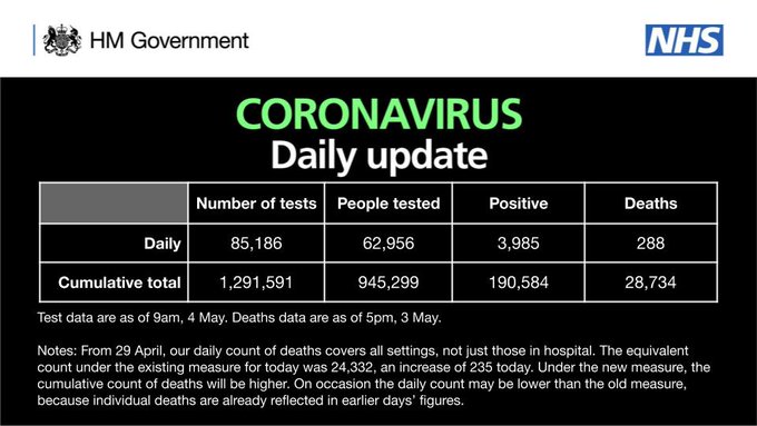 CORONAVIRUS: Daily update As of 9am 4 May, there have been 1,291,591 tests, with 85,186 tests on 3 May. 945,299 people have been tested of which 190,584 tested positive. As of 5pm on 3 May, of those tested positive for coronavirus, across all settings, 28,734 have sadly died.