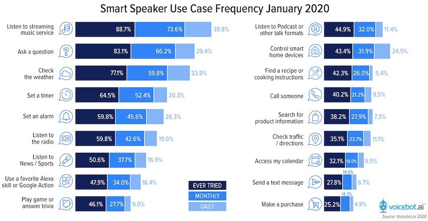 BigTentSocial's tweet photo. Streaming Music, Questions, Weather, Timers and Alarms Remain Smart Speaker Killer Apps - https://t.co/5dA18t6CXi https://t.co/NtBJED58mS #voice #voicetech #voicetechnology #voicefirst https://t.co/EBSkptjUM0