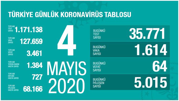 covid19tr2's tweet photo. Korona Virüs 56.Günü 4 Mayıs
#SaglıkBakanıKoca #KoronaGünlüğü #COVID19 #coronavirus #COVID__19 #Corona #coronavirus #coronaturkiye 
@drfahrettinkoca

https://t.co/Qi0kOlR5cQ https://t.co/vVQ2OTylWB