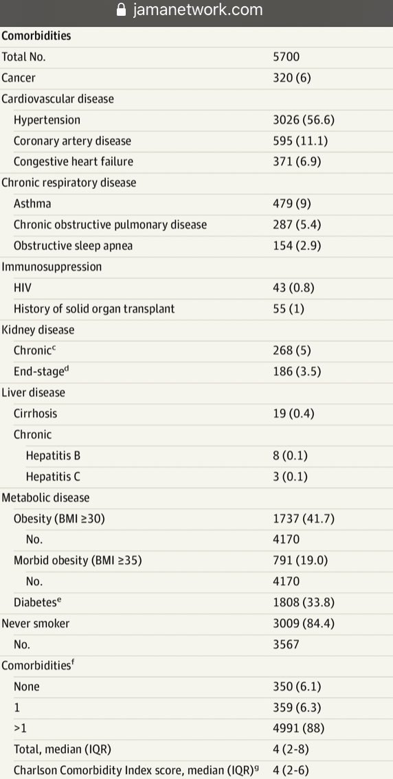 not comprehensive but from 5700 hospitalized patients in the Northwell system:57% HTN11% CAD7% HF42% obesity https://jamanetwork.com/journals/jama/fullarticle/2765184