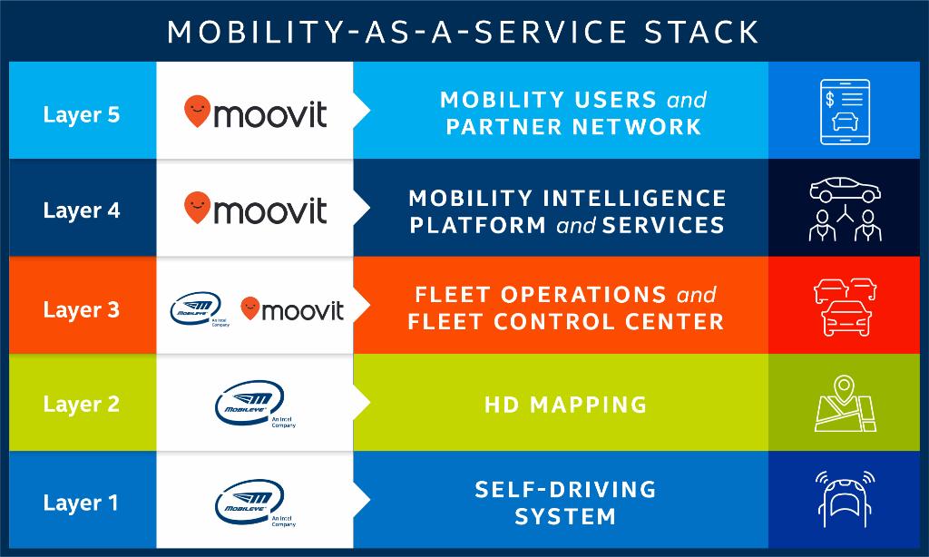 intelnews's tweet photo. .@Moovit joins @Mobileye to deliver #driverless #MaaS services globally. Hear from @AmnonShashuaCar on how we’re on a path to revolutionize mobility, save lives and reduce congestion: https://t.co/LIJsc2oOK1 https://t.co/6qzbVAPV1t