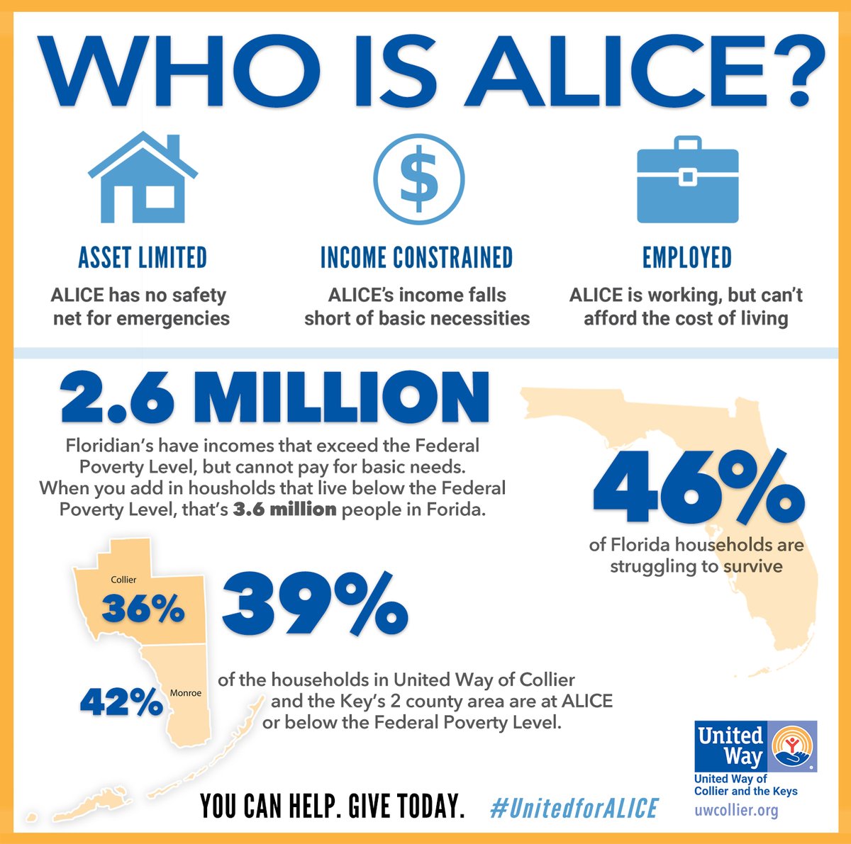 UWCollierKeys's tweet photo. Did you know that there are over 42,000 of those households in Collier County living paycheck-to-paycheck? 

Read the newest ALICE Report and get the full story on ALICE in Florida and Collier County: https://t.co/jH9W6pNK1K. https://t.co/SL1DmcTcSv