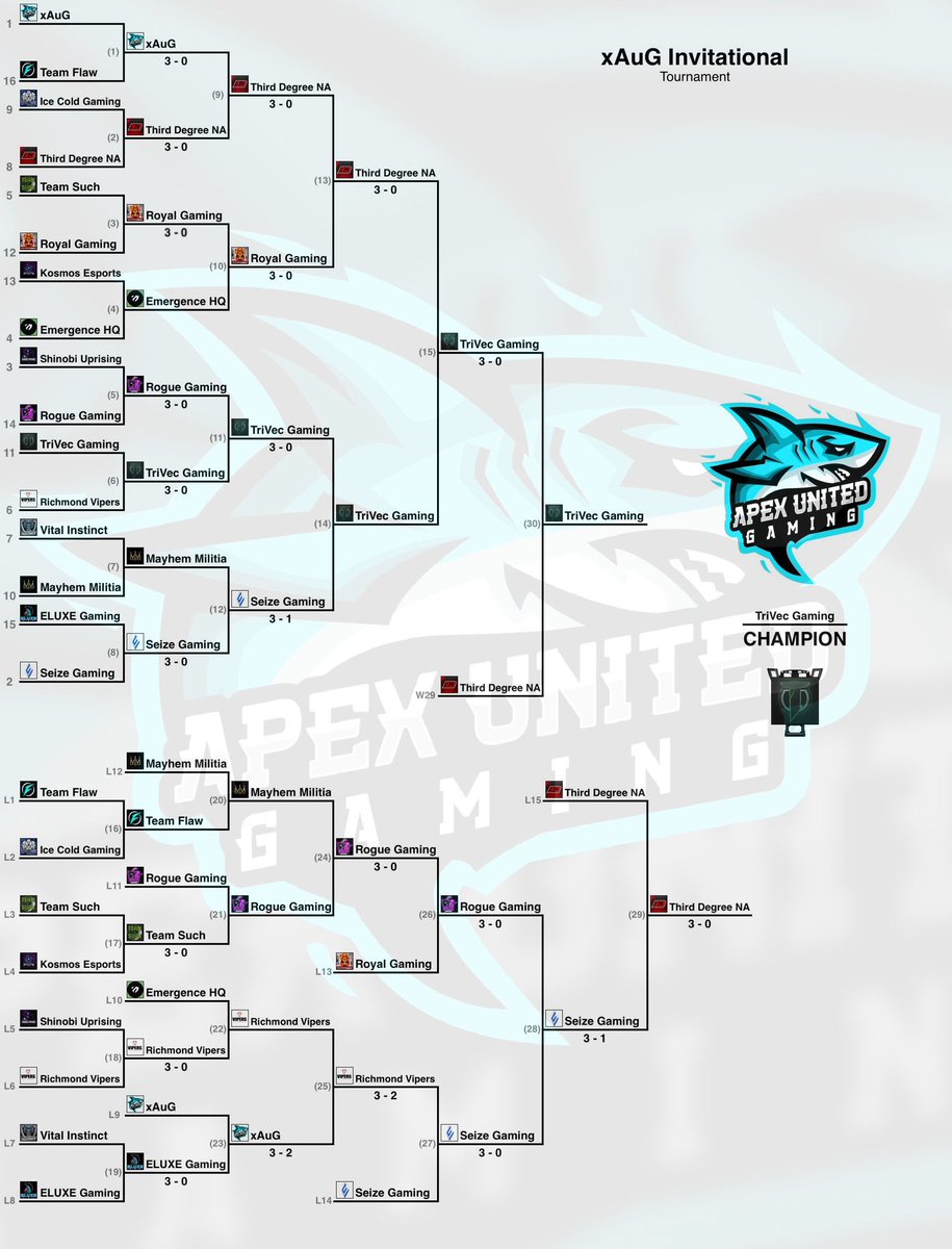 APEXUnitedHQ's tweet photo. Here it is! Congratulations to @TriVec_Gaming for going all the way! @ThirdDegreeNA thank you!! That was one hell of a Grand Finals 2 Series matches y’all gave us!! We will be in contact with both these teams soon for the next tourney!! Congrats guys! https://t.co/TOrYtuEqIR