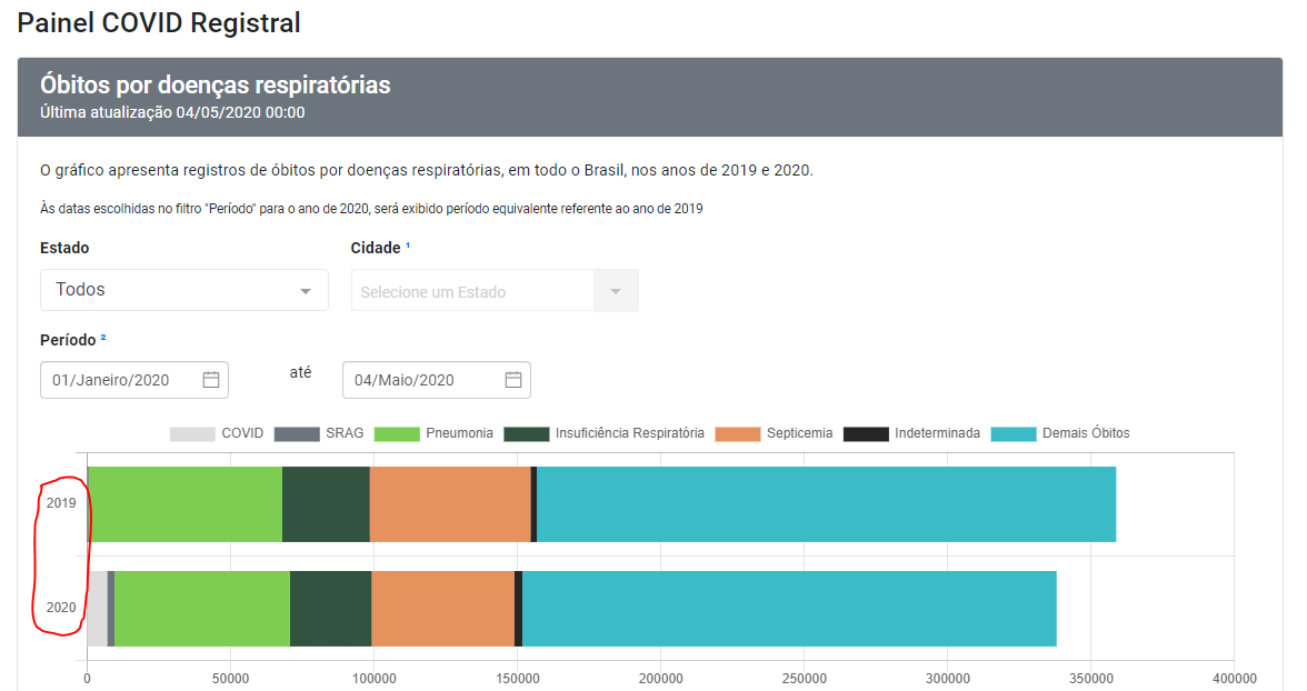 jcamargonyc's tweet photo. A QUEM INTERESSA CAUSAR PÂNICO NO BRASIL?

Todas as mortes registradas no Brasil no mesmo entre Janeiro e Inicio de Maio comparado entre 2019 e 2020.

Fonte: https://t.co/gpY7tnkZrX https://t.co/2othF2T0a4