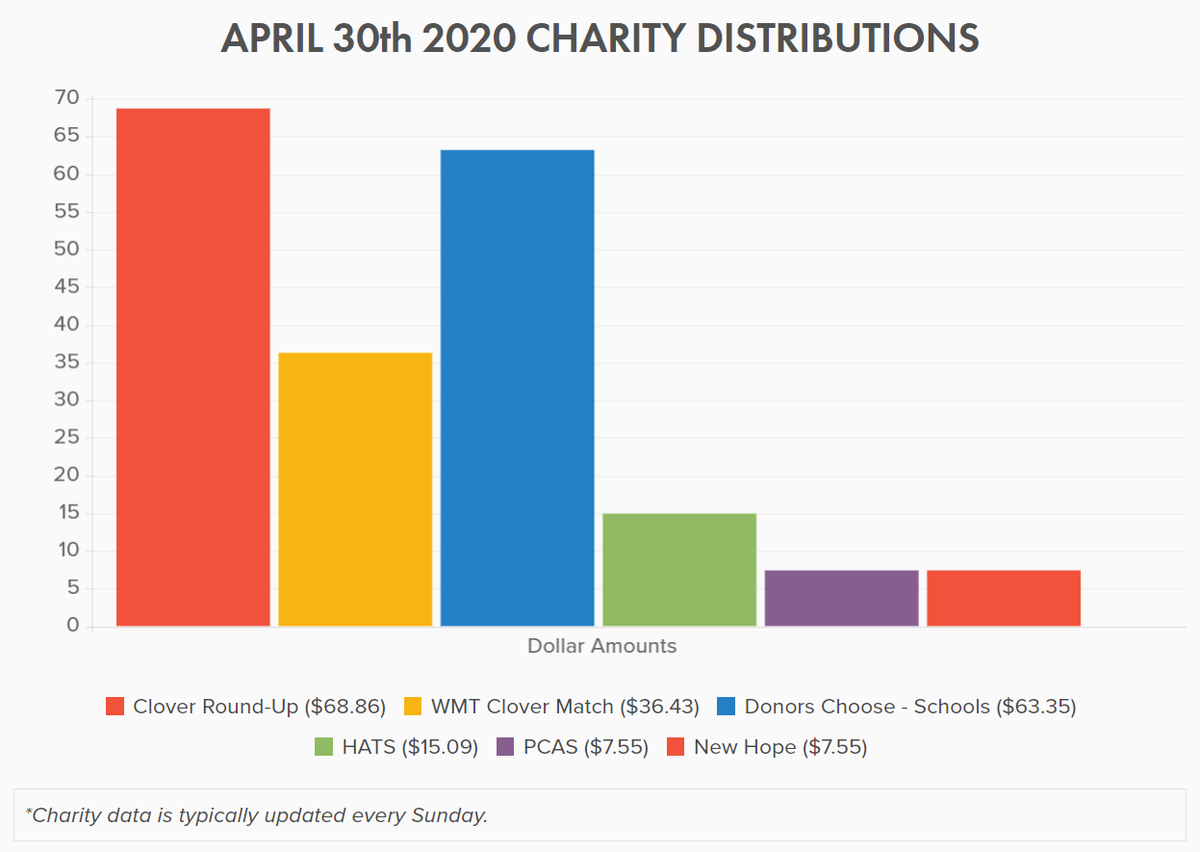 WyoModernTech's tweet photo. Results are in, TY to our clients that #support us!
Shoutout to @clovercommerce & the @gatesfoundation for match contribs!
#wyomt ALSO donates 2% to @DonorsChoose projects
#wyostrong
#buildingcommunities
#supportateacher
#twitterphilanthropy
#clearthelist
#educationneverdies https://t.co/cNlDyuycou