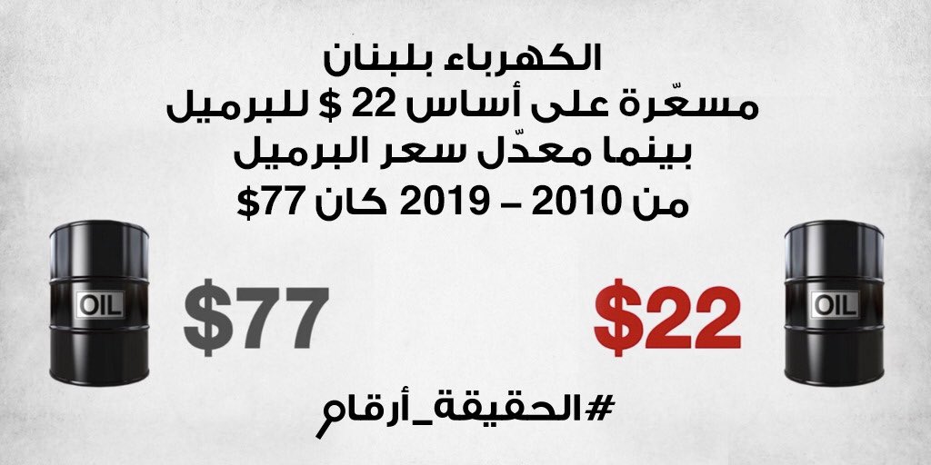 Maya_k32's tweet photo. ١٦ مليار $ اي ١١% من العجز عجز الدولة اللبنانية بسبب دعم وتثبيت سعر برميل النفط على ٢٢ دولار 
#الحقيقة_أرقام https://t.co/OFMPm0lgG8