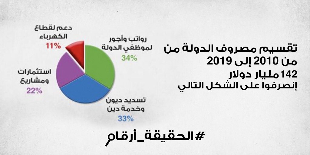 Maya_k32's tweet photo. ١٦ مليار $ اي ١١% من العجز عجز الدولة اللبنانية بسبب دعم وتثبيت سعر برميل النفط على ٢٢ دولار 
#الحقيقة_أرقام https://t.co/OFMPm0lgG8