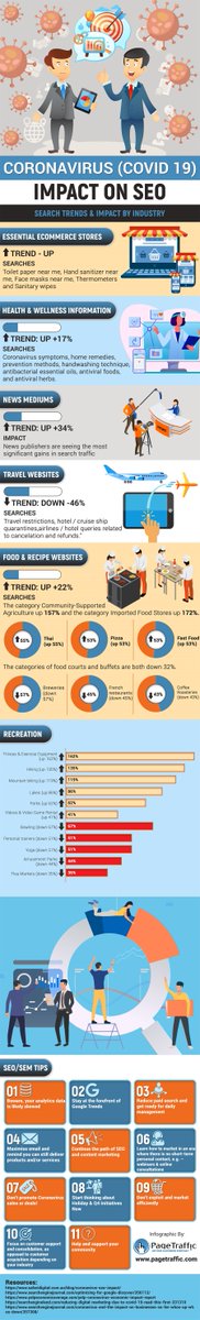Coronavirus (Covid 19) Impact on SEO! - #Infographic #Marketing infographicsite.com/infographic/co…