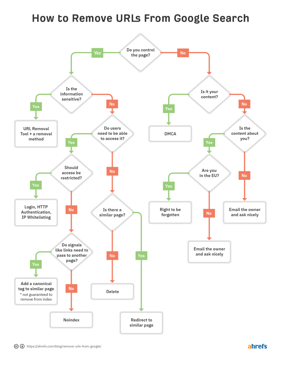ahrefs's tweet photo. There are many ways to remove URLs from Google, but there’s no one size fits all approach. It all depends on your circumstances.

Here's a flowchart to help you quickly decide which method of removal is best for you. 

For more details, read this  👉 https://t.co/qDhbqzPXgV https://t.co/mSLOkZhhIt