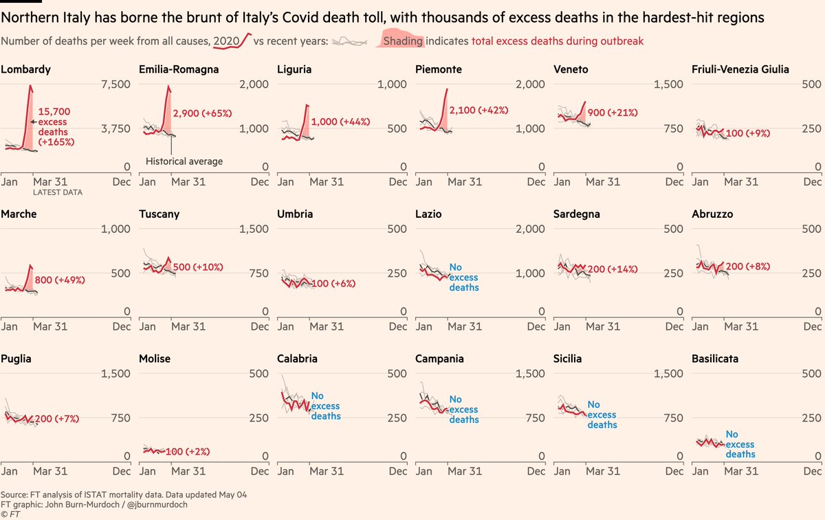 NEW: fresh data from Italian stats agency <a href="/istat_en/">Istat</a> give the first full picture of Italy’s excess deaths.

25,000 excess deaths in March alone. When April’s data land this will rise.

Clear geographical pattern. Regions sorted North to South here; death tolls far higher up North