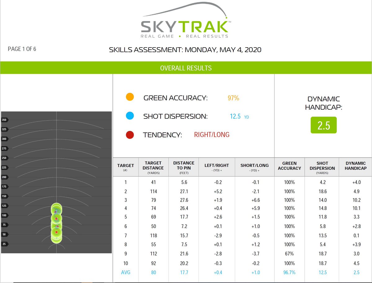 Soregan2009's tweet photo. By far the best practice session I’ve had on @SkyTrakGolf 25-116 yard Randomiser, roll on the 18th! #2YearPlan to get to Single figures. #golf https://t.co/kefChw0Pem