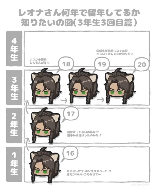 レオナさんの留年何年生で何回してるか知りたい。🦁が後輩になり戸惑う元同級生とか、先輩と同級生になり癖でさん付しちゃう元後輩モブ話を永遠に聞きたい。後輩だらけの教室の窓際で眠そ～～に欠伸してる🦁さんがみたい。
#ツイステファンアート 