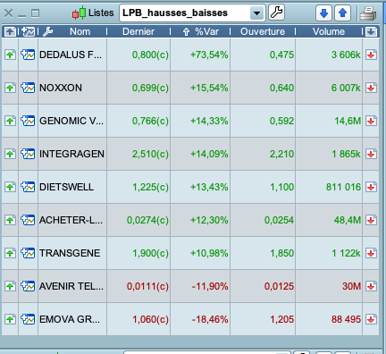 only1_mansa's tweet photo. Séance du 04/05/20
Hausse : #DEDAL #ALNOX #GV #ALINT #ALDIE #ALALO #TNG
Baisse : #AVT #ALEMV

#bourse #trading #LPB https://t.co/L3h6iQdgDt