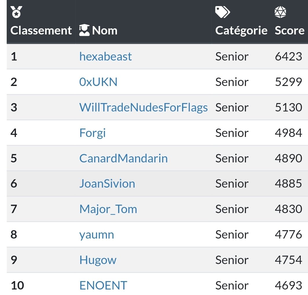 Merci aux organisateurs pour cette édition du #FCSC2020. 🤩🤩🤩
Des challenges au top ! Je me suis bien éclaté sur le Reverse et le Pwn 😍
J'ai du sortir un peu de ma zone de confort pour assurer le Top 6 (Crypto 🤔 Web 😓) mais ça valait le coup ! Objectif atteint donc ! 🥳