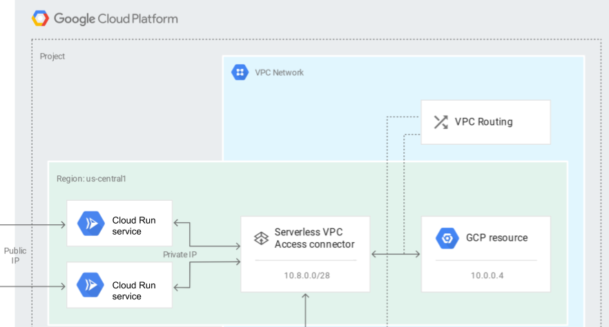 🖧 Your Cloud Run services can now connect to VPC networks, for example to access Memorystore Redis and Memcached.Use it now:1. Create a Serverless VPC Access connector: https://cloud.google.com/vpc/docs/configure-serverless-vpc-access2. `$ gcloud alpha run services update SERVICE --vpc-connector CONNECTOR`