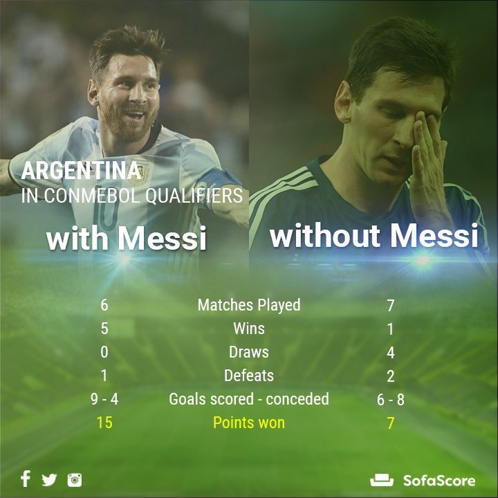 @moulogy1 @prfootbaII Argentina without messi 👎🏻, also remember argentina didnt have anyone else to score for 11 months other than messi. And messi scored hattrick in a must win game of conmebol to secure place in world cup 🤷‍♂️ and they say messi doesnt perform with argentina. TALK ABOUT CARRYING LOL