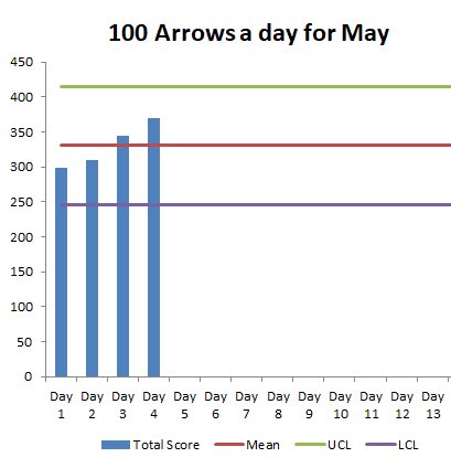 v1sharma's tweet photo. Day 4: #31DayChallenge been plotting my scores. Seeing daily progress which is good. Also plotting my upper and lower control limit scores #SPCChart to see what my βnormalβ range of scores is.
Areas to focus on are still the same. https://t.co/lfCoJlBdYc