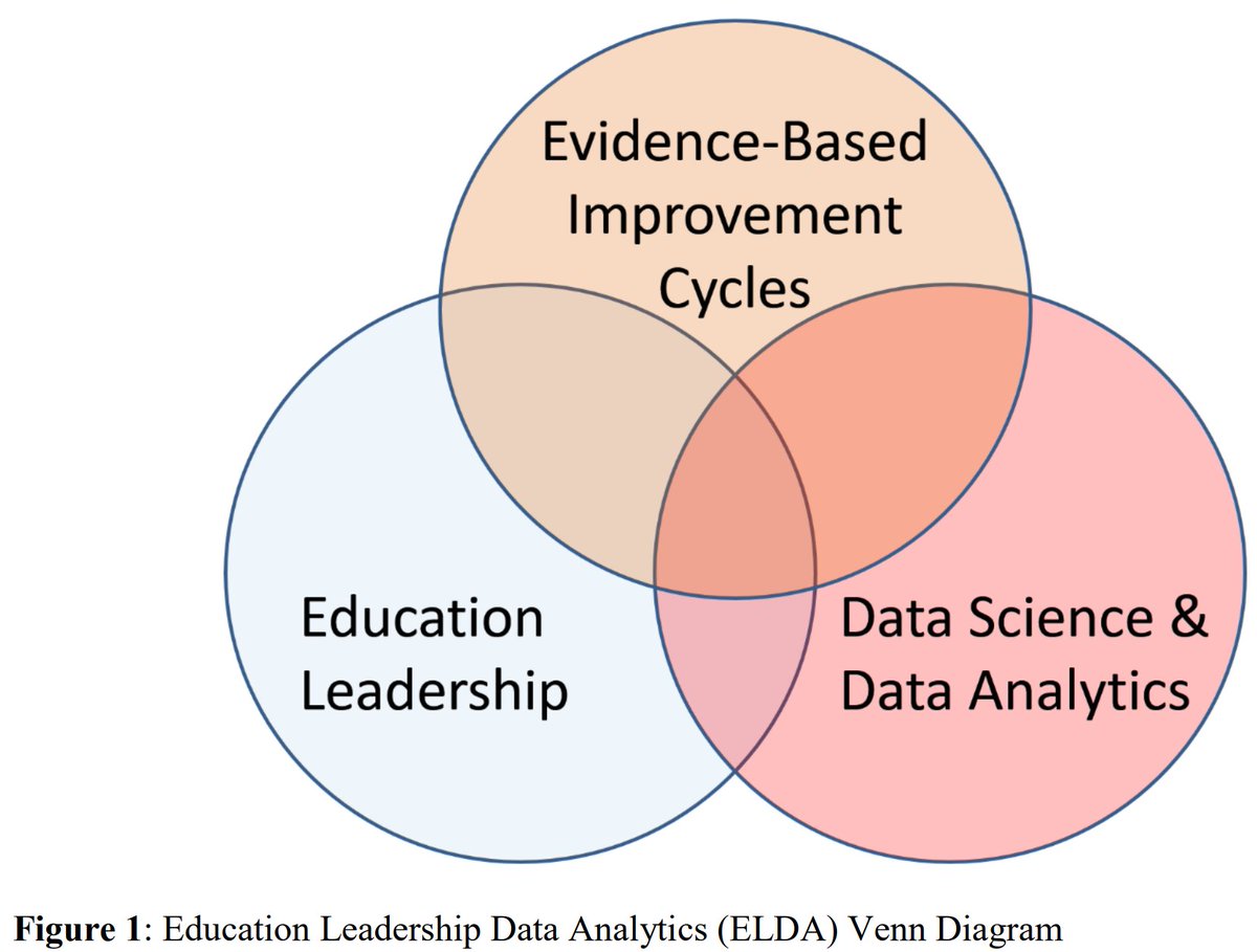 Alex_J_Bowers's tweet photo. @SchildkampKim @FischerTubingen @zpardos @BakerEDMLab @josephjwilliams @renzheyu @datarefinery @RachelBBaker Thanks @SchildkampKim! Personally I like these two from my recent work: Education Leadership Data Analytics (ELDA): A White Paper Report on the #ELDAsummit18 w/ @aprilhbang
@kennyegraves @YilinPan #DataScience #BigData #EdResearch
https://t.co/CZjZHRqjOc https://t.co/iW8jAtPvbP
