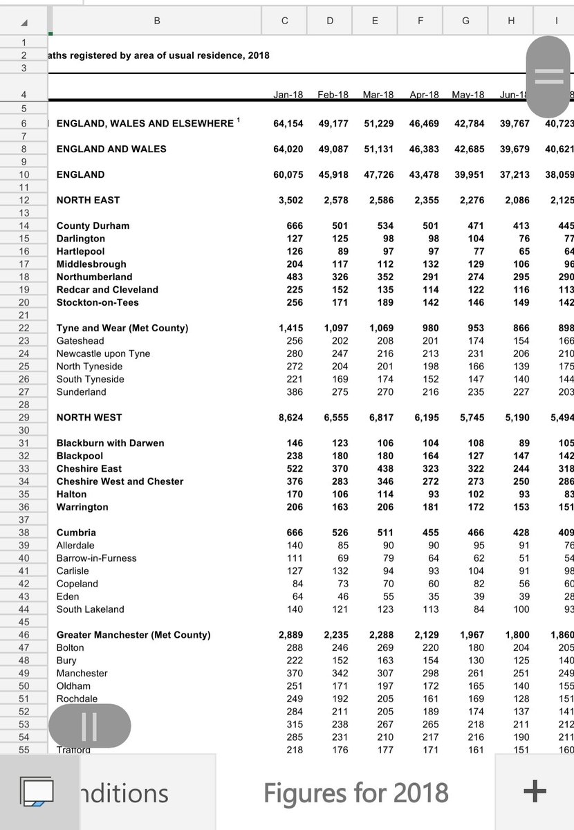 ixi0310's tweet image. April 2020 can have 60,947 deaths in total just to be even with Jan to April 2018. 
To have the 28k deaths from covid we are being told, April 2020 will have to report 89,000 deaths. But as yesterday msm pointed out, some of the 300 deaths yesterday r already 1/2
#COVID19 #stats