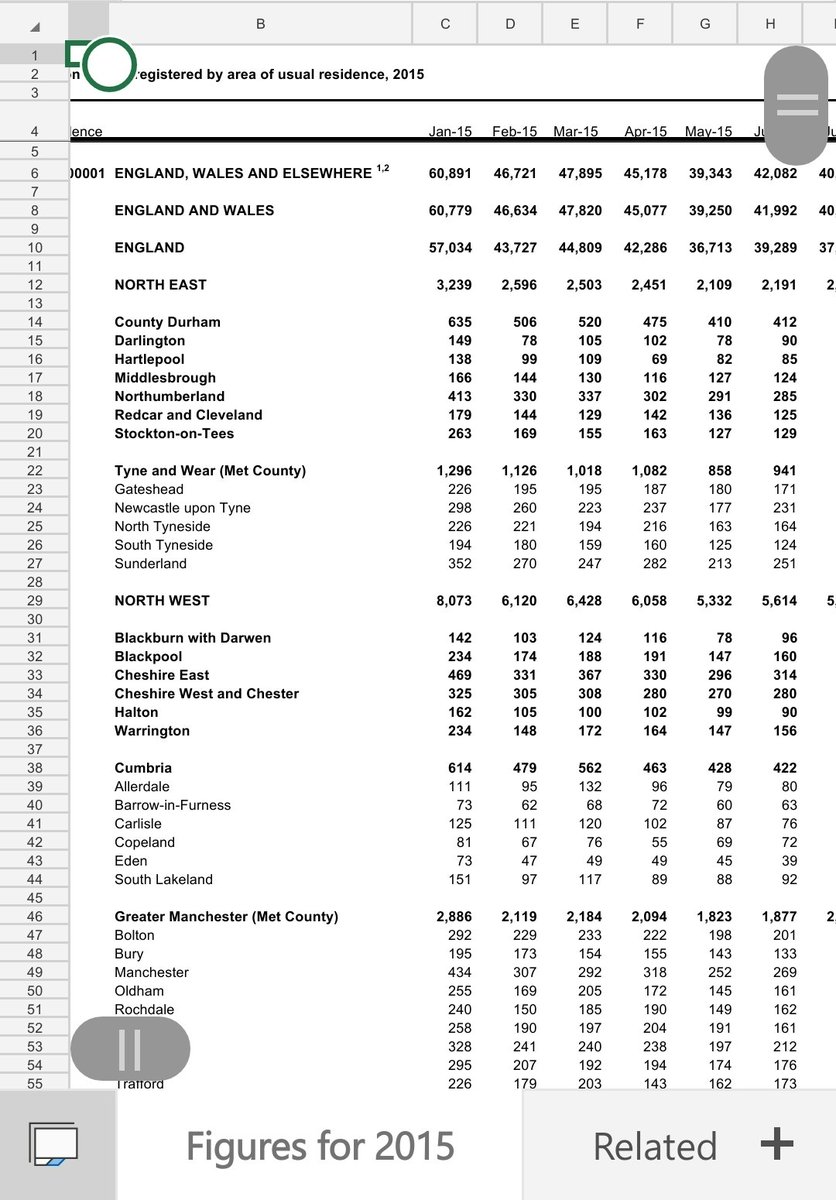 ixi0310's tweet image. April 2020 can have 60,947 deaths in total just to be even with Jan to April 2018. 
To have the 28k deaths from covid we are being told, April 2020 will have to report 89,000 deaths. But as yesterday msm pointed out, some of the 300 deaths yesterday r already 1/2
#COVID19 #stats