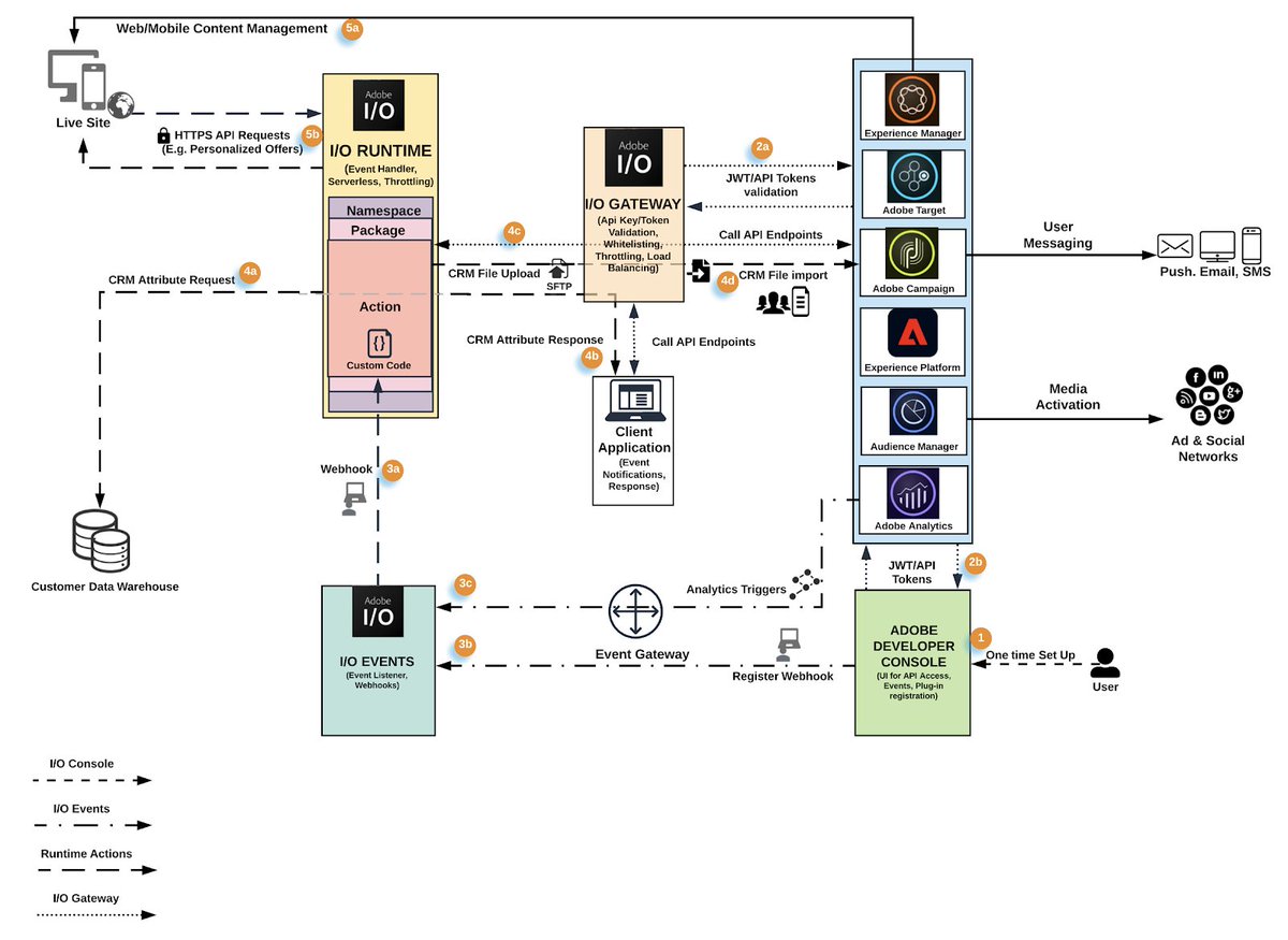 adobedevs's tweet photo. Adobe I/O is our one-stop shop for developers to extend the capabilities of the Adobe tech ecosystem, complete with all dev tools and services on our #serverless platform. Get a look at I/O's architecture, components, and @AdobeExpCloud use cases: https://t.co/A9nWOE1mzv https://t.co/HGdLhk2ilL