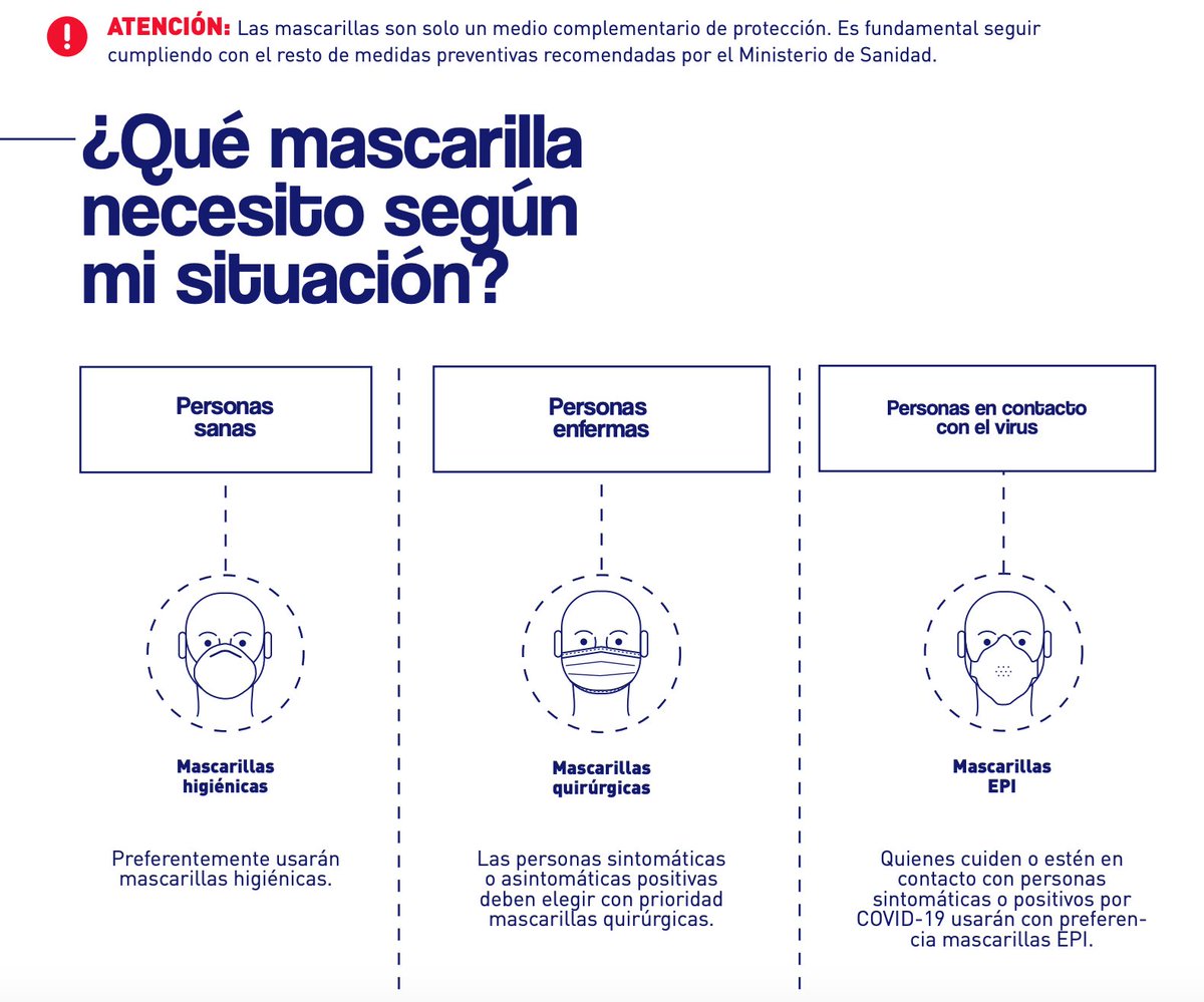 SaludPublicaEs's tweet photo. Hay 3 tipos de 😷 que debes usar según tu situación:

✅Personas sanas👉mascarillas higiénicas
✅Personas enfermas 👉mascarillas quirúrgicas
✅Personas en contacto con #COVID19👉EPI
*Población vulnerable según indicación médica

#EsteVirusLoParamosUnidos
ℹ️https://t.co/UnJm9Gwas0 https://t.co/5kvTO06LZ4
