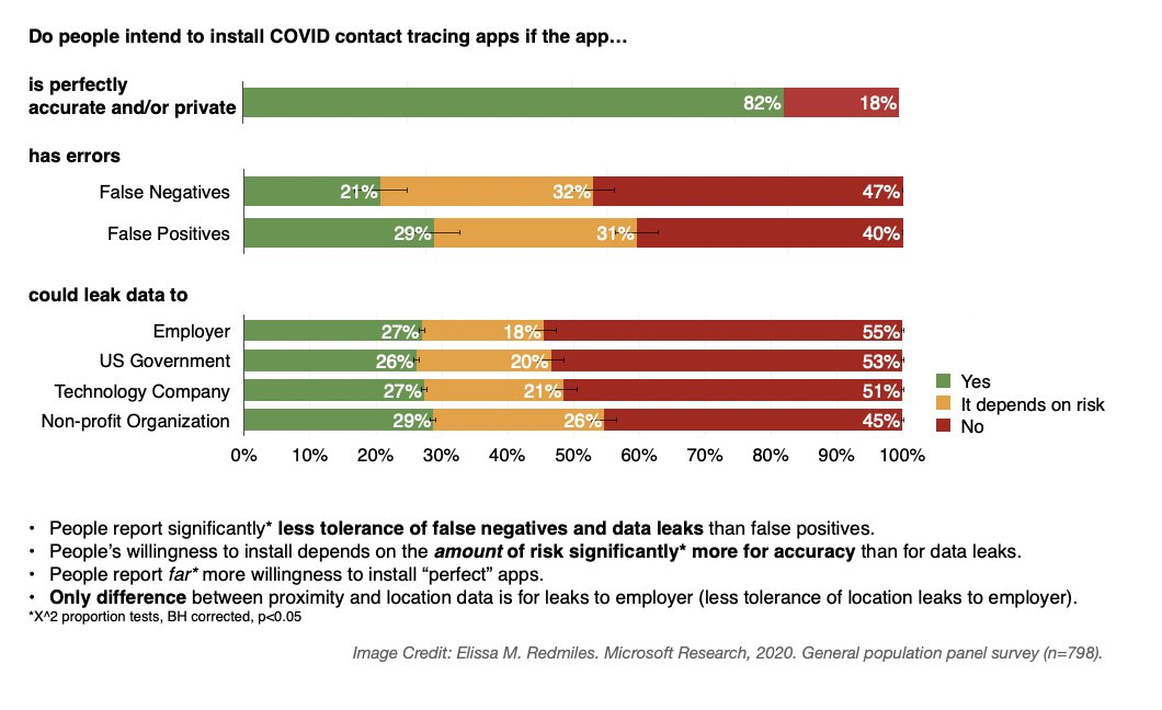 eredmil1's tweet photo. We ran our survey in the general population w/ very similar results.

- Both accuracy &amp; privacy matter in reported willingness to adopt #COVID19 apps.
- False positives are tolerated more than false negatives or privacy leaks. 

w/ @gkaptchuk @eszter 
https://t.co/Q7VSJgq0C6 https://t.co/GyoZICjujz