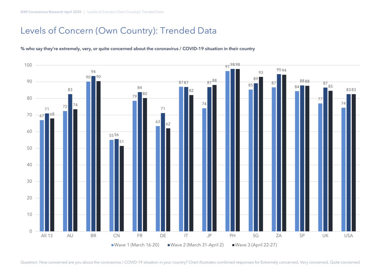 gdt62's tweet photo. .@globalwebindex i consumatori iniziano a pianificare un ritorno lento agli spazi pubblici via @BrandNewsToday
#COVID19 #coronavirus #corinavirusupdate #lockdown #StayHome #smartworking #Fase2 https://t.co/ANSdhNApi0