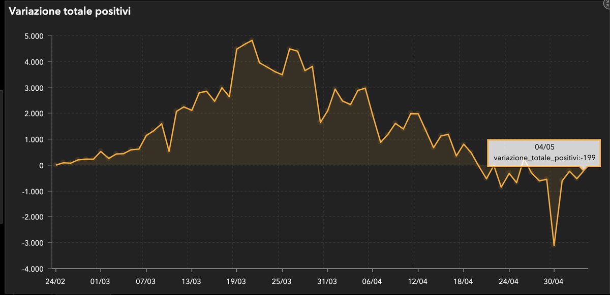 🇮🇹 BRAVISSIMA ITALIA! 🇮🇹

Die Zahl der aktiven #Coronavirus-Fälle in Italien sinkt gegenüber dem Vortag um 199 - und liegt damit erstmals seit dem 10. April wieder unter 100.000 (nämlich bei 99.980).

Quelle: Dipartimento della Protezione Civile

<a href="/welt/">WELT</a>