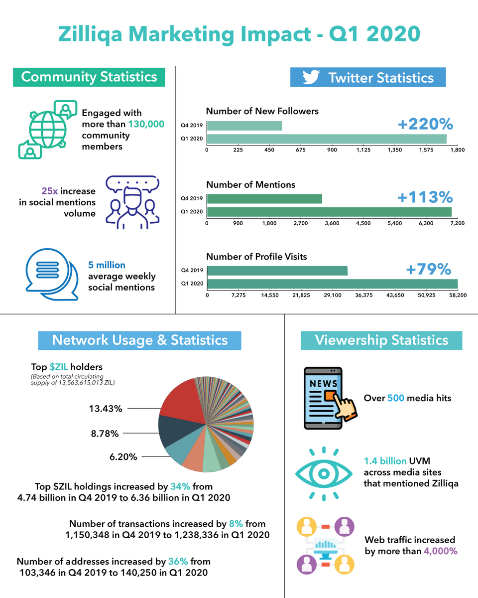 zilliqa's tweet image. Many of you who have not been actively following our movements might not be fully aware of what #progress #Zilliqa has been making the past few months - so here's a quick recap on Q1 2020 ⬇️ - AW

#ProgressWithZIL
#TomorrowStartsToday