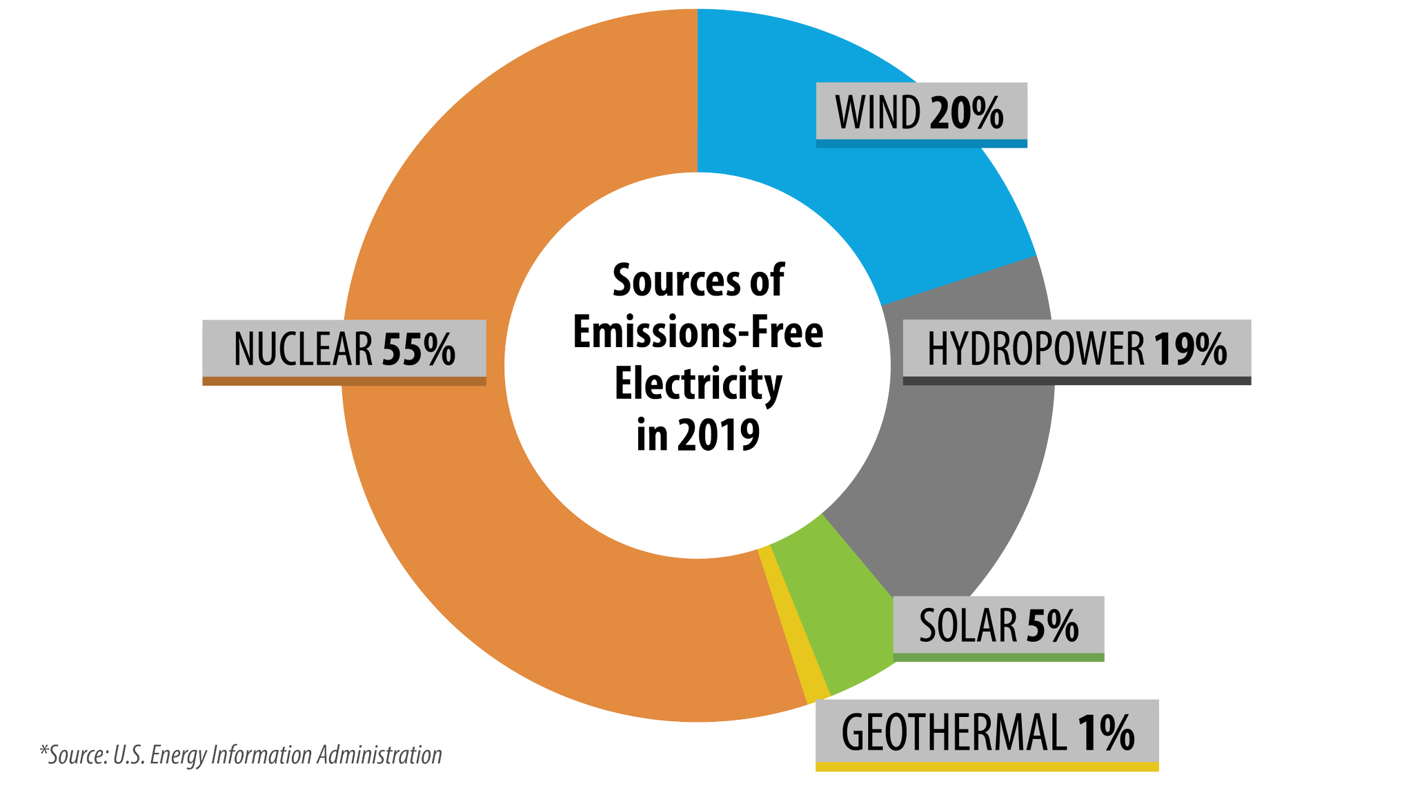 office-of-nuclear-energy-on-twitter-fact-nuclear-is-by-far-the