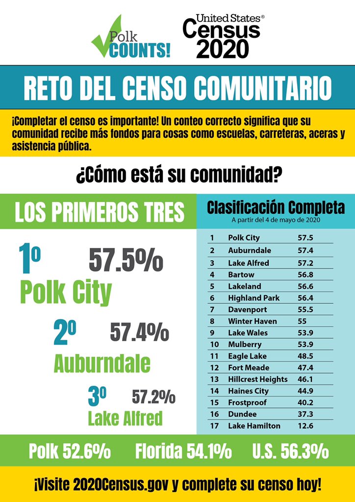 If you haven’t already, be sure to be counted!
It only takes a few minutes, and helps your community receive funding!
Si aún no lo ha hecho, ¡asegúrese de ser contado!
 ¡Solo toma unos minutos y ayuda a su comunidad a recibir fondos!
#Census2020