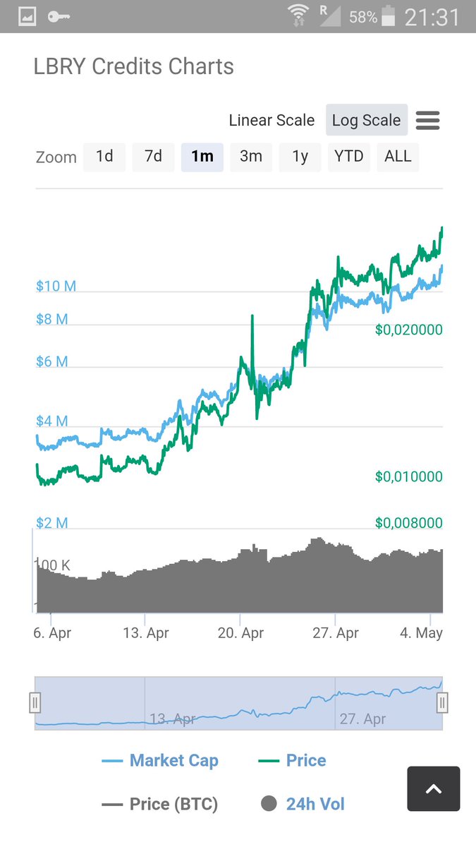 cryptotainment1's tweet photo. No more words are needed.
Just watching👀

#LBC #LBRY #COIN #CRYPTOCURRENCY #BTC #ETH #tothesky 
$LBC $BTC $ETH $CRYPTO https://t.co/uubWPyi8jX