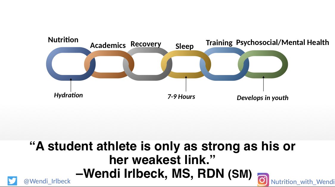 Wendi_Irlbeck's tweet image. Sharing a few slides from my presentation I delivered at the @NWCperformance clinic last weekend🤓.

🚨Athletes,take time to prioritize your eating &amp;amp; fueling needs during this time. 

✅Yes, eating🥑vs fueling⛽️..

I always promote:
1️⃣Eat for health 1st
2️⃣Fuel for performance 2nd