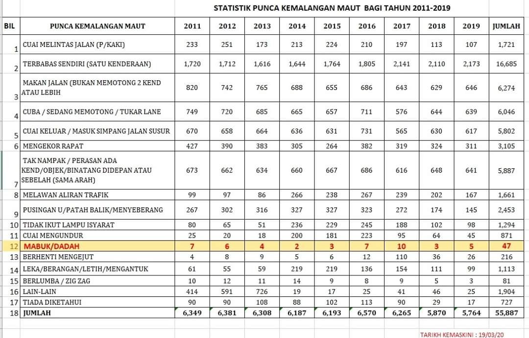 Data Who Dapati Kadar Kemalangan Maut Babit Pemandu Mabuk Di Malaysia Antara Terendah Free Malaysia Today Fmt