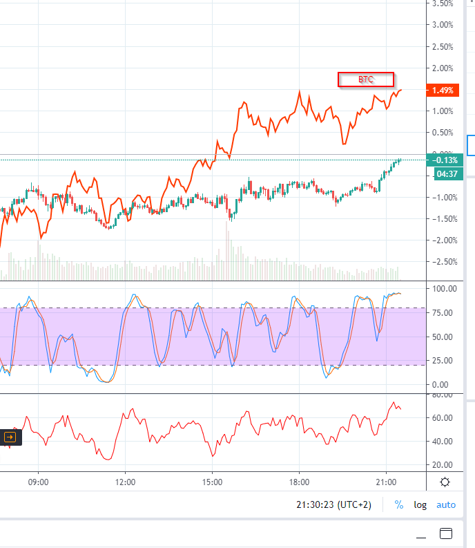 Criptomoneys1's tweet photo. Vamos #Bitcoin !!!!! Sube y rompe los 9.200$ !!!! Bitcoin Subiendo con él S&amp;P500 !!! https://t.co/gsCAyPYiL5 https://t.co/QWm9tiSS0u