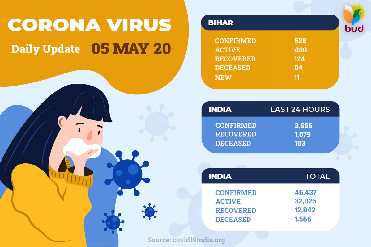 BUD_org's tweet photo. #CoronaVirus Daily Update 05 May 2020

#CoronavirusOutbreak #CoronavirusPandemic #Covid #Covid19 #Corona #India #Bihar #India #BUD #कोविड #कोविड19 #कोरोना #भारत #बिहार https://t.co/sIrgaZLZ83