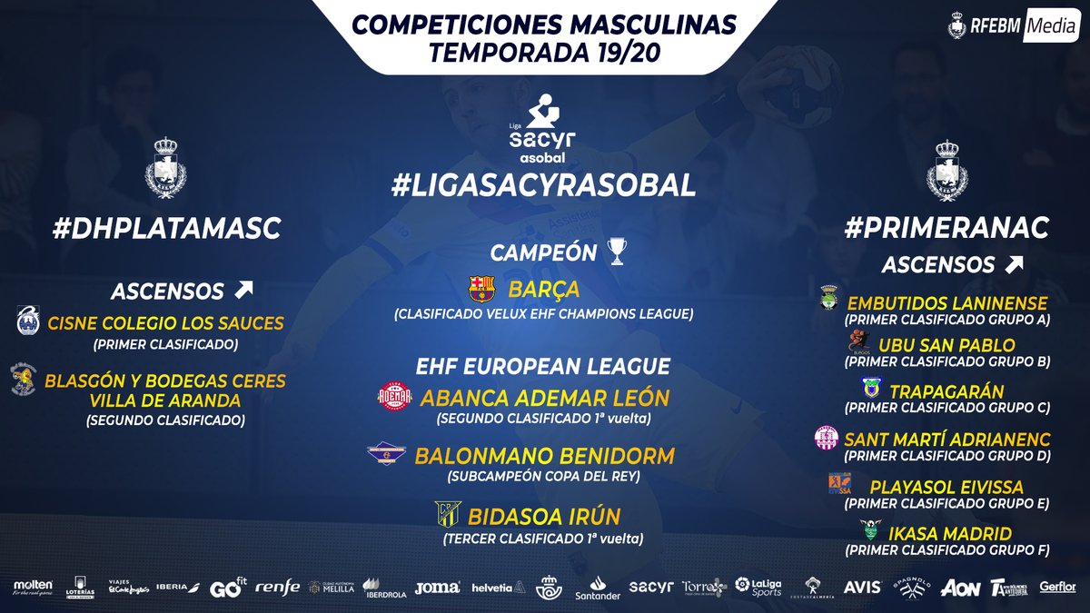 RFEBalonmano's tweet photo. 📊 INFOGRAFÍA | Así finaliza, por tanto, la #LigaSacyrASOBAL 2019/2020

🏆 @FCBhandbol, campeón

🇪🇺 @FCBhandbol (@ehfcl); @ADEMARLEON, @bmbenidorm y @CDBidasoaIrun (EHF European League)

📈 Ascienden @ClubCisneBalonm y Villa de Aranda https://t.co/JkWC9lnhnZ