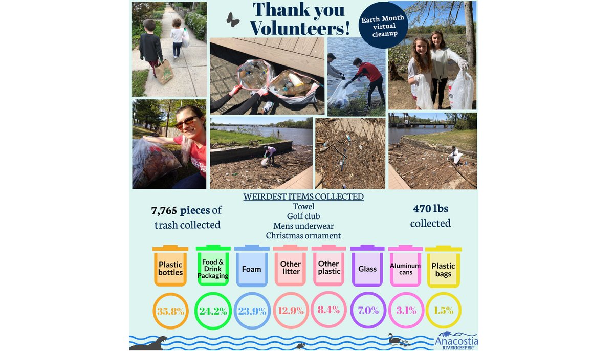 AnacostiaRrkper's tweet photo. 🌍We want to thank all those we participated in the #virtualcleanup this month. Volunteers collected over 7,700 pieces of trash at an estimated 470 lbs. 👏

#earthmonth #cleanup https://t.co/3DRhF5Egic