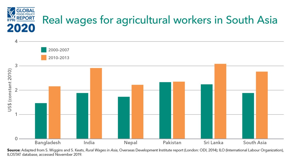IFPRI's tweet photo. #DYK🧐 In South Asia the share of ag. in national GDP has, on avg., declined by 15% over the past decade? 

Future policies must ensure that food system transformation is #inclusive &amp; #sustainable.

More on South Asia’s food system in @IFPR's #GFPR2020: https://t.co/s6fZffEpWB https://t.co/85aFwbmdem