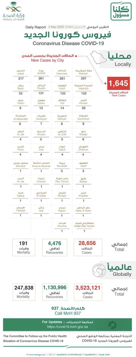 SaudiNRP's tweet photo. #الصحة تعلن عن تسجيل (1645) حالة إصابة جديدة بفيروس #كورونا الجديد (كوفيد19)، وتسجيل (7) حالات وفيات رحمهم الله، وتسجيل (342) حالة تعافي ليصبح إجمالي عدد الحالات المتعافية (4476) حالة ولله الحمد. https://t.co/Ji6yL8Qpsb