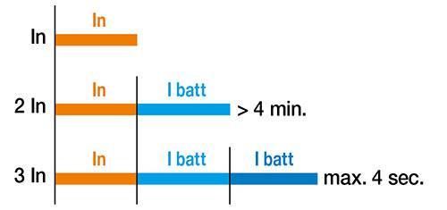 Adel System DC UPS with In Power Boost mode the max AMP on  load output is the 2 X rated current (2 x In) in continuous operation and 3 times the rated current (3 x In) max. 4 sec tvri.co.uk/DPYandCBI.html  #electricalindustry #powersupply #powerdistribution