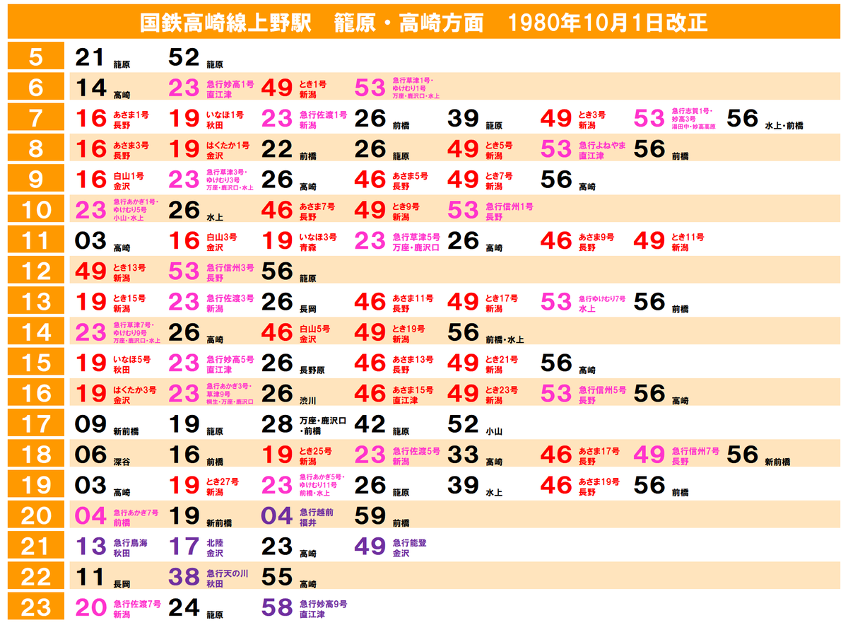40年前の鉄道ダイヤ確認シリーズ】国鉄高崎線上野駅における1980年10月