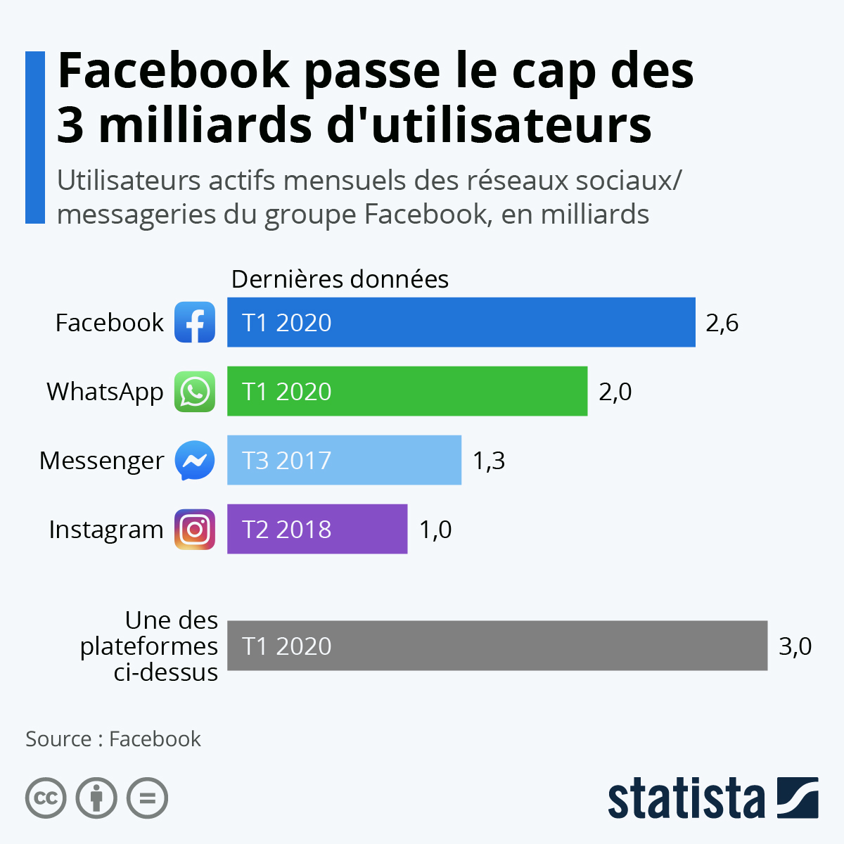 bldweb's tweet photo. Facebook passe le cap des 3 milliards d'utilisateurs ⤵️ https://t.co/MbNYdVCyh4