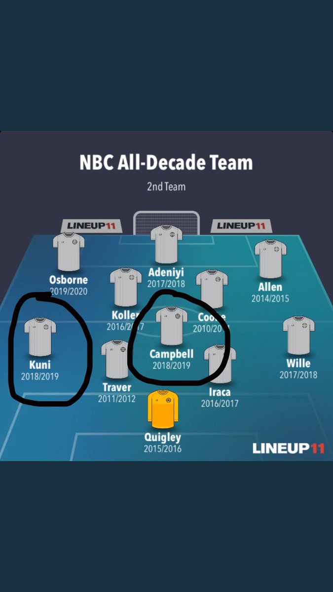 HallmanDavis's tweet photo. What I’ve learned from @Northern_Soccer’s all decade team is that the class of 2019 is the GOAT. #facts https://t.co/F5FvDJ5zwB