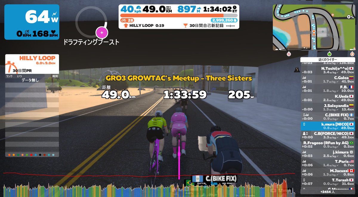 kunimura_cycle's tweet photo. 昨日のGWT第2ステージに続いて、今日も第3ステージ完走！
通信落車とデュムデュムストップでグロペットに抜かれてゴール。
たて続けにTFA2020に出たらゴール画面のスクショが消えた…💦
#グロミ #GWT #GROWTAC #TFA2020 https://t.co/XZFuImYPRO