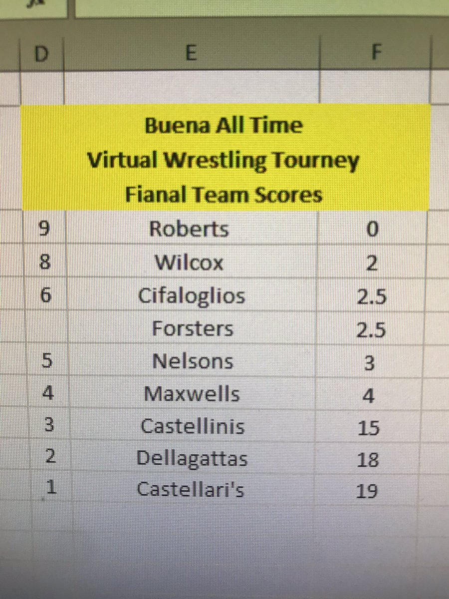 BuenaVWT's tweet photo. Family team scores.  Castellaris take it. https://t.co/HazDoSpGuF