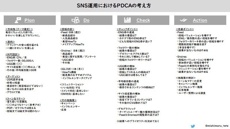Twitter पर みしまゆうた Snsプランナー Sns 運用におけるpdcaの考え方を例を交えて作ってみた 多くの人がcheckとactionのポイントを理解していない Planとdoで満足して これって成果出てるんだっけ これでいいのかわからない と言ってる Sns担当者さんが多い